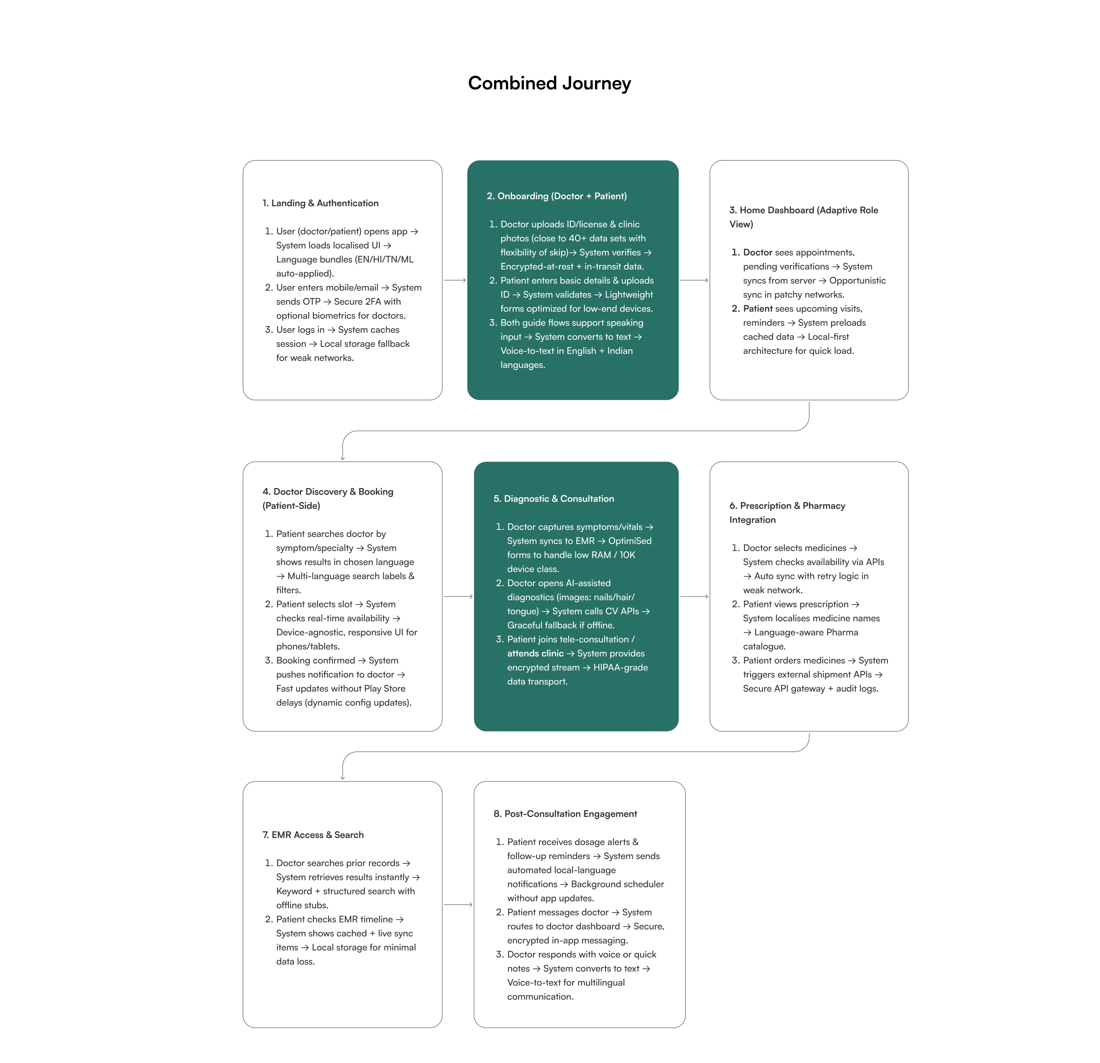 Combined journey flow — landing, onboarding, dashboard, discovery, consultation, prescription, EMR, engagement